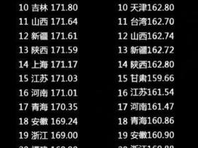 全国各省平均身高 福建人严重拖全国人民后腿