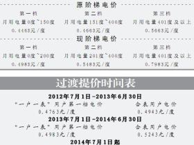 厦门七月电价调整通知(涨价)