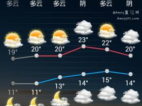 最高温23度 厦门重回夏天